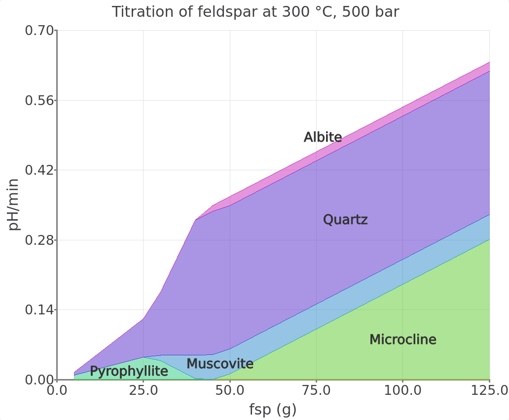 Simulated K-feldspar reaction path show pH and moles minerals in equilibrium with a saline aqueous fluid at 300 °C and 500 bar. To view this plot type choose the option `1- Cumulative` plot in the plot `Customize` window. Make sure to also switch off pH in the legend to only plot moles minerals.