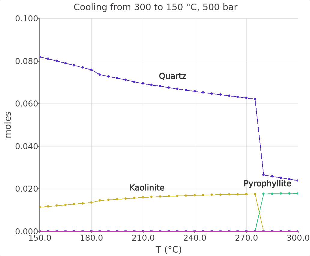 Cooling model showing the feldspar reaction path between 300 and 150 °C in 5 °C steps at a fluid/rock ratio of 100.