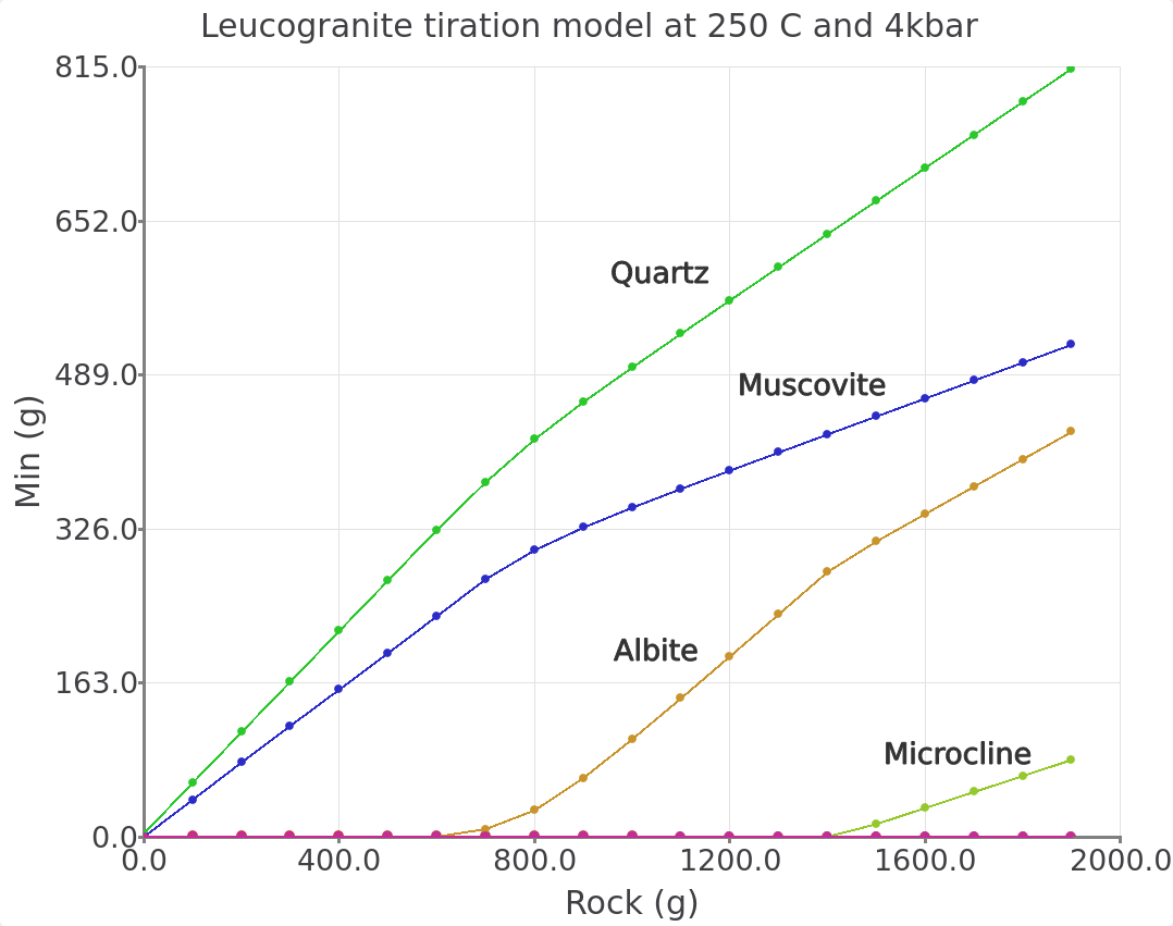 Simulated leucogranite titration model showing the stable minerals (g) in equilibrium with a greisenizing fluid at 250 °C and 4000 bar as a function of Rock (g leucogranite) added. Comparison with Figure 2 in the Halter et al. (1998) paper indicates that our overall simulated mineralogy is similar to the progression one can expect to find in natural greisen. This progression goes from a quartz vein towards a qtz-greisen, qtz-topaz-greisen, qtz-sericite greisen, to a leucogranite.