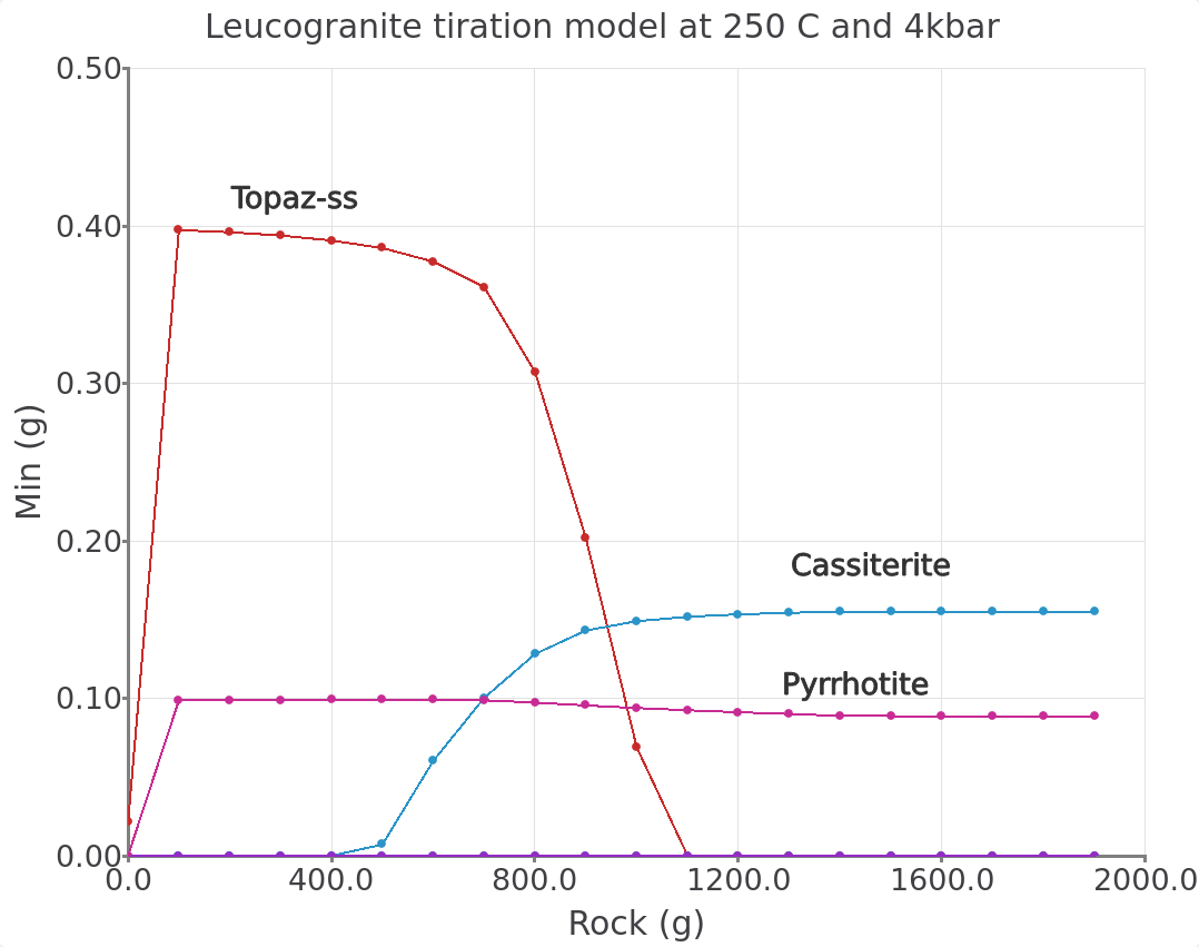 Graph inset view of the leucogranite titration model at 250 °C and 4000 bar. Note certain minerals included in the calculations (e.g., magnetite and annite) were not displayed in this and previous graphs. Comparison with Halter et al. (1998) indicates that our simulated mineralogy is similar to what we find in natural greisen. The control on mineralogy can by explained by the acidity of the fluid that will also control Sn mobility. Looking at a vein alteration halo, the system changes from a fluid buffered pH (center of the quartz vein) towards a more rock buffered pH (towards the leucogranite), which is expressed in the tiration model by the increased amount of leucogranite added to the fluid (progress extent). Additional plots are necessary to show the full complexity of this system as shown below.