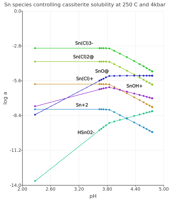 Simulated leucogranite titration model showing the log activity of aqueous Sn species vs. pH at equilibrium with a greisenizing fluid at 250 °C and 4000 bar. Similar to the feldspar reaction path (Module 2), adding rock to the fluid will lead to an increase in pH and a corresponding decrease in Sn mobility. These simulations highlight the importance of pH and salinity for the speciation of Sn and the solubility of cassiterite. 