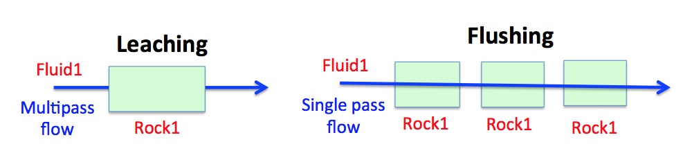 Conceptual models showing the two Process simulation types Leaching and Flushing in the single flow-through reactor (R) mode. 