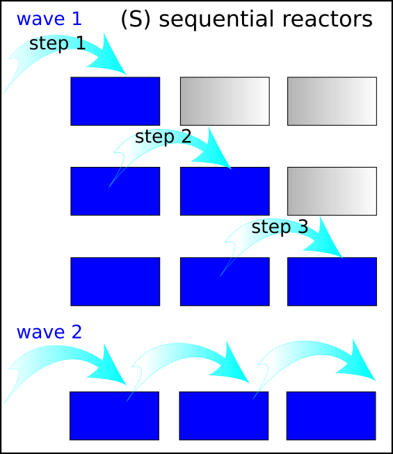 Schematic showing the sequential reactors chain (S mode). A sequence of steps forms a wave where the fluid passes and equilibrates sequentially through all of the reactors in the chain until the fluid reaches the last reactor, at which point another wave starts in the first reactor.