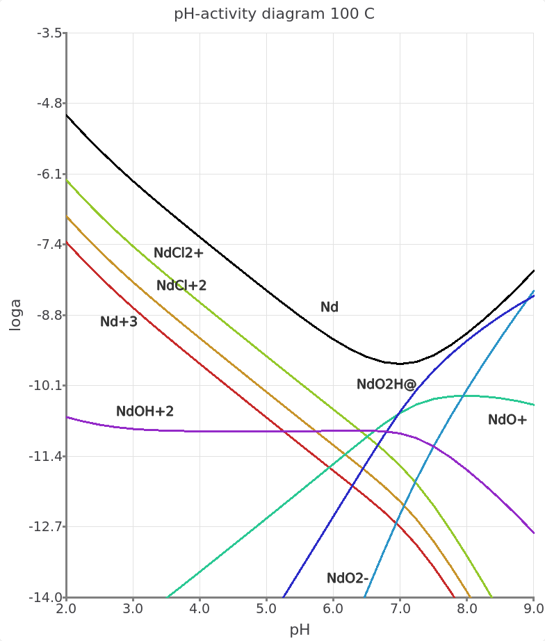 pH-acitivty plot showing the total dissolved molality of Nd as a function of pH and the log activity of acqueous Nd species. In this example Nd3+ and Nd chloride species are predominant at acidic pH and Nd hydroxyl species at higher pH. Note that the Nd hydroxyl species originate from the Supcrt92 database, and need to be updated in the future. The species are represented as anhydrous compounds but can be related to the more common stoichiometric formula, for e.g. NdO2H0 + H2O = Nd(OH)30.