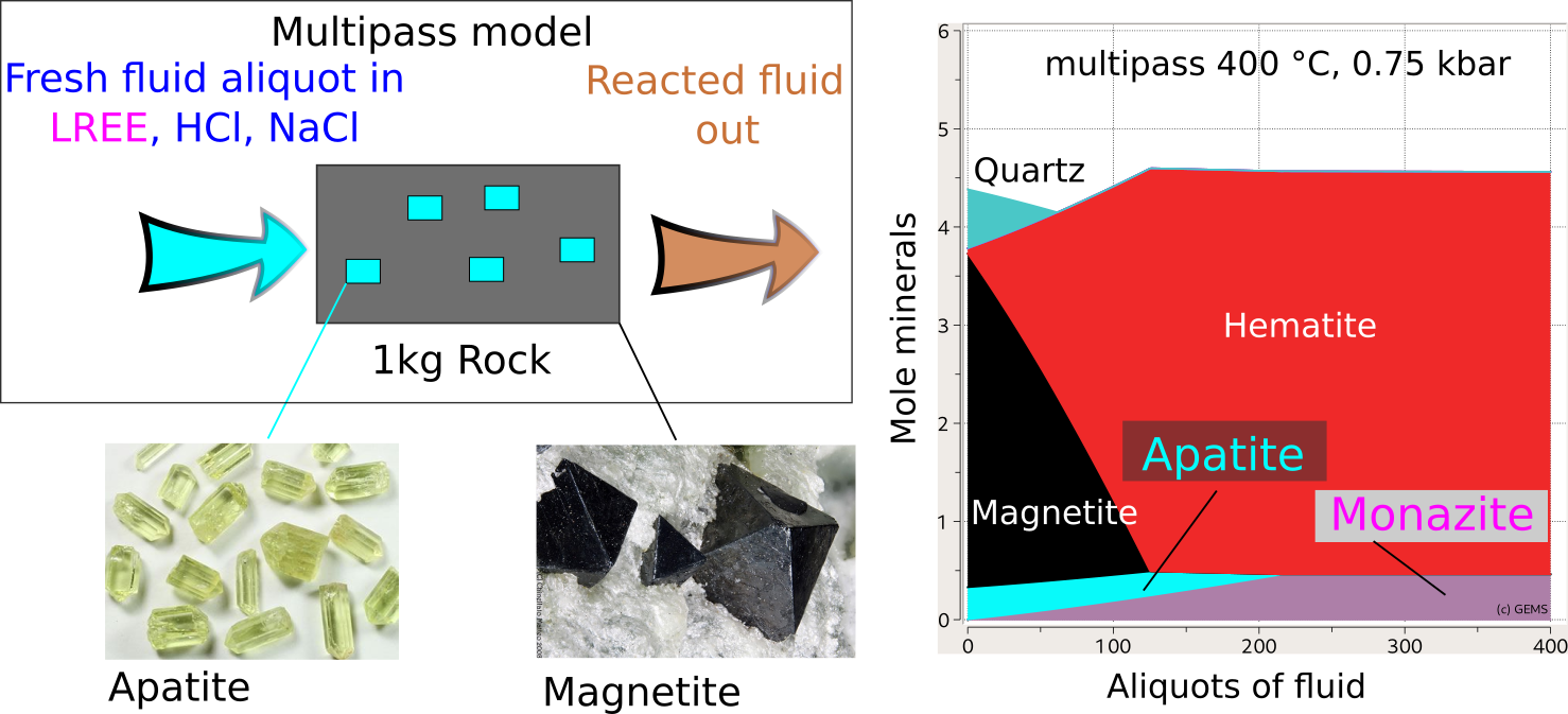 (left) Conceptual model of a single flow-through reactor representing a multipass leaching model of an IOA deposit. (right) The simulated reaction of apatite and magnetite to monazite and hematite using GEMS and the MINES database. From: Gysi, A.P., Hofstra, A.H., Harlov, D.E., Miron, G.D. (2019) Rare earth element (REE) metasomatism in iron-oxide-apatite mineral deposits: stability of hydrothermal monazite and xenotime. AGU Fall Meeting Abstracts, 2019, V33C-0244).