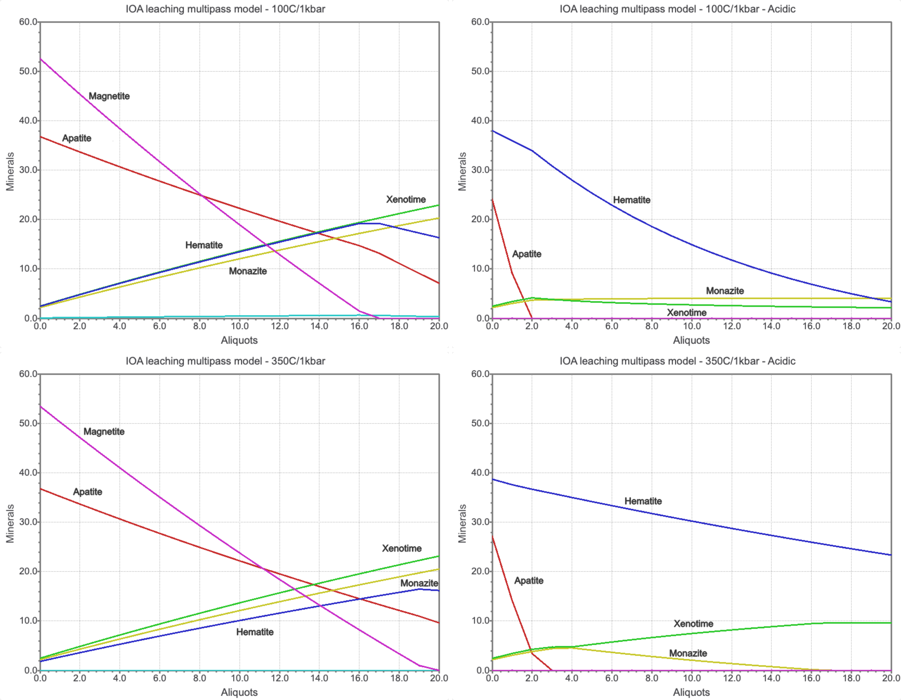 Simulated results for single flow-through reactor multipass leaching models at 100 &deg;C and 350 &deg;C, 1 kbar, showing the simulated alteration mineralogy for a fluid with initially 0.1 m HCl (left) and 1 m HCl (right). The models nicely show the replacement reactions between apatite and REE phosphates, and magnetite and hematite. pH plays a crucial role for REE mobilization.
