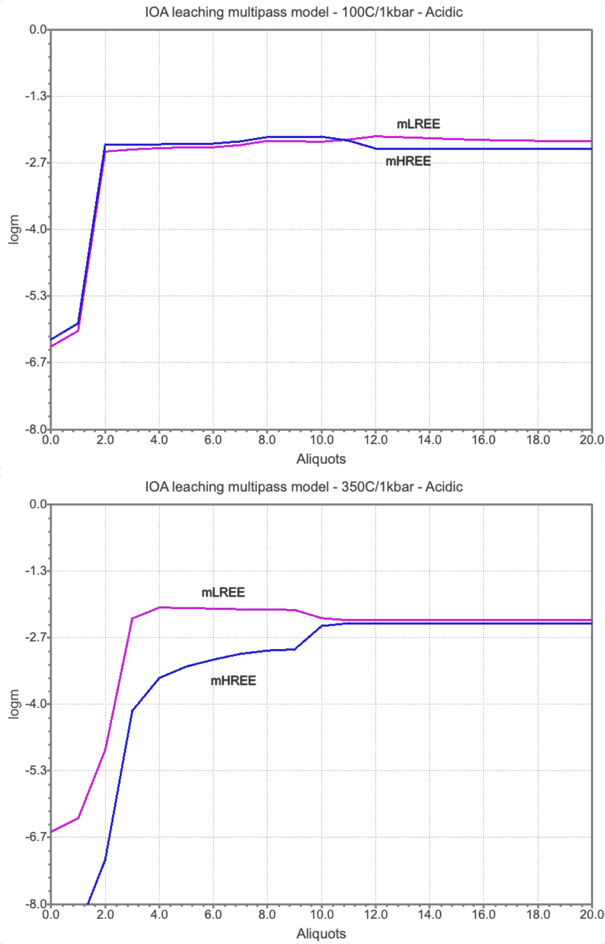 Simulated results for single flow-through reactor multipass leaching models at 100 &deg;C and 350 &deg;C, 1 kbar, showing the simulated log molality light (L) and heavy (H) REE for a fluid with 1 m HCl at 100 &deg;C (top) and 350 &deg;C (bottom), 1 kbar. The models nicely show that pH plays a crucial role for REE mobilization.