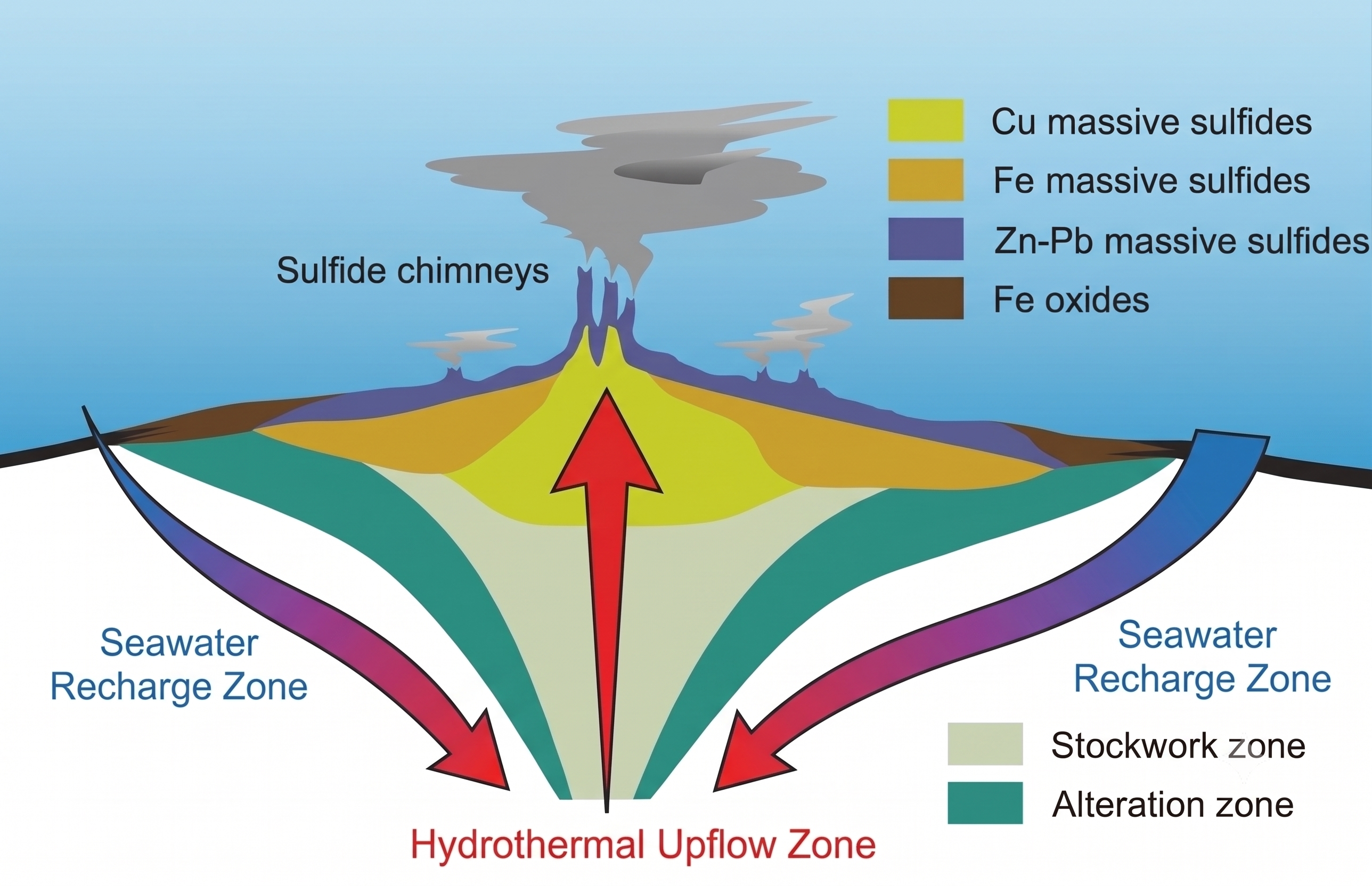 Schematic of a VMS deposit showing the seawater recharge zone, the hydrothermal fluid flow zone, and the seafloor deposition zone. The seawater recharge zone is where seawater infiltrates the oceanic crust and reacts with basaltic rocks, leading to the formation of hydrothermal fluids that eventually precipitate metals as sulfides on the seafloor. Modified from Hurtig, N. C., Gysi, A. P., Monecke, T., Petersen, S., & Hannington, M. D. (2024). Tellurium transport and enrichment in volcanogenic massive sulfide deposits: Numerical simulations of vent fluids and comparison to modern sea-floor sulfides. Economic Geology, 119(4), 829-851. 