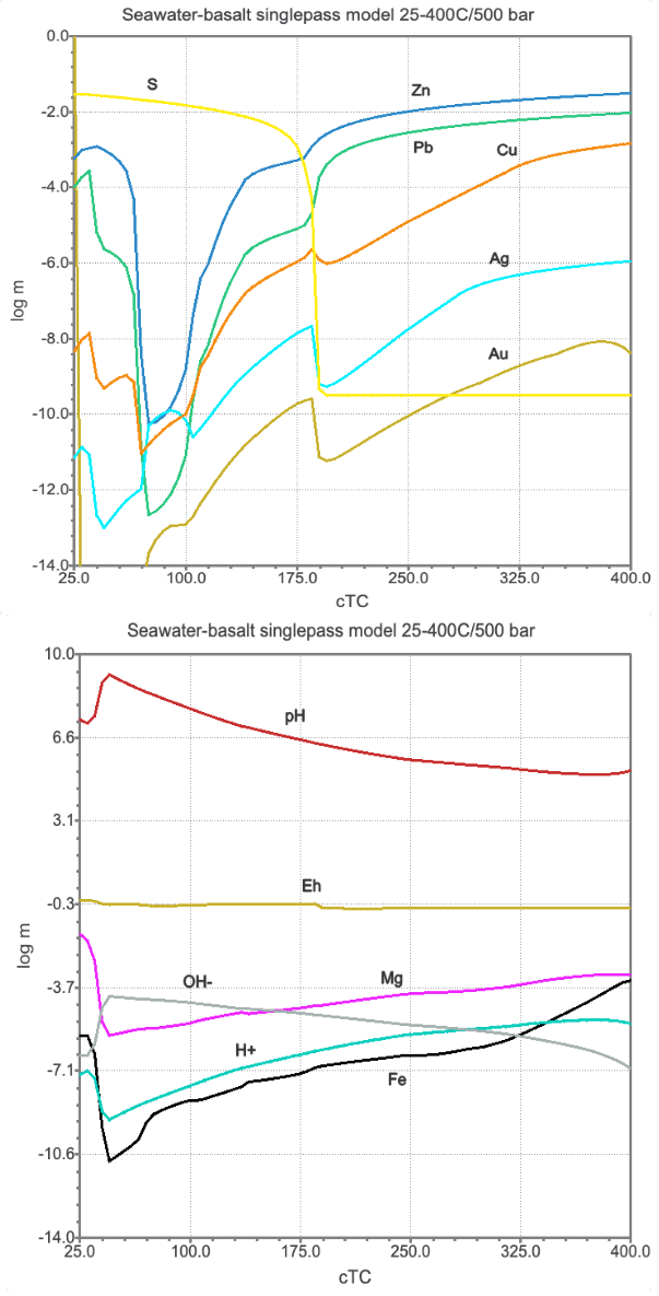 Singlepass flushing and heating model showing the logarithm molality of total dissolved elements in the reacted seawater, pH, eH and activities of OH^-^ and H^+^. This model was setup with 5 g of basalt in each box, 1000 g of reactive seawater and a temperature increase from 25 to 400 &deg;C at 500 bar.