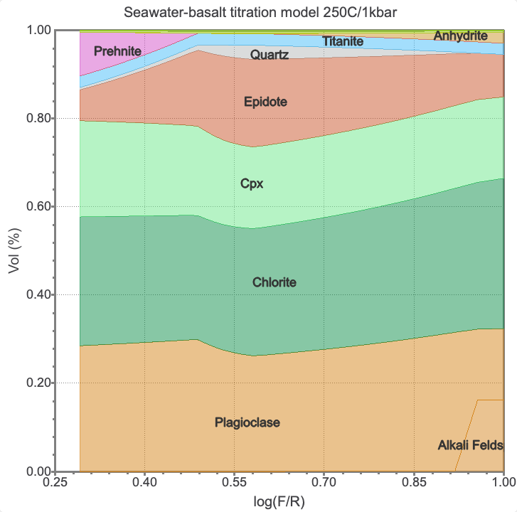 Seawater-basalt interaction simulation results showing the volume % of minerals as a function of logarithm of the fluid/rock ratios (F/R).